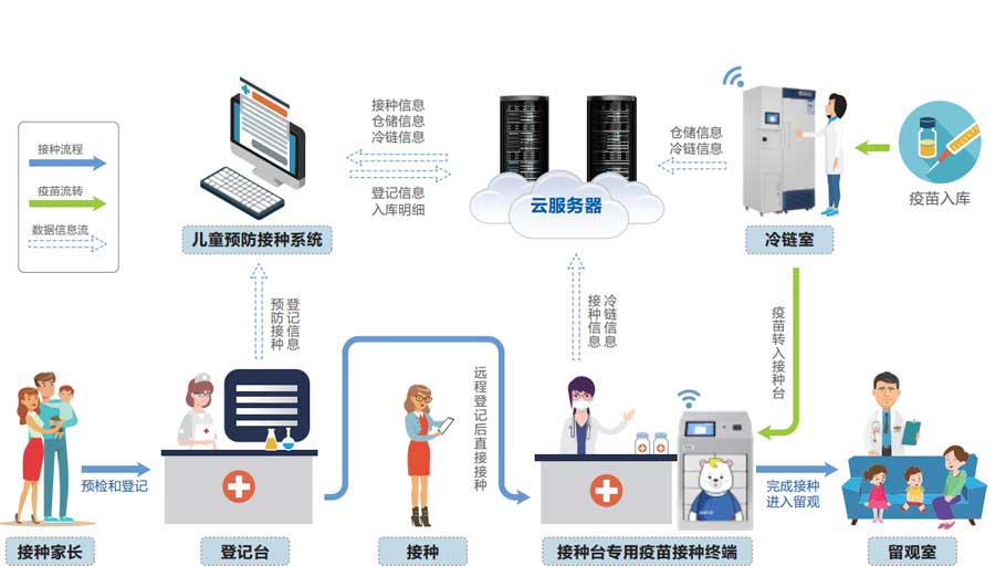 4-海爾智慧疫苗網(wǎng)場景方案流程圖.jpg